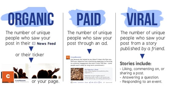 Organic Viral Paid Reach