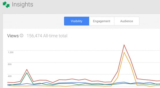 Instagram Views by Hour