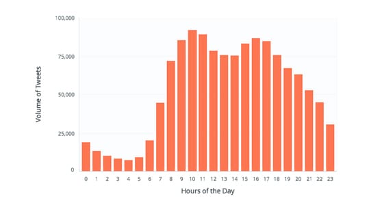 Tweet Timing Graph