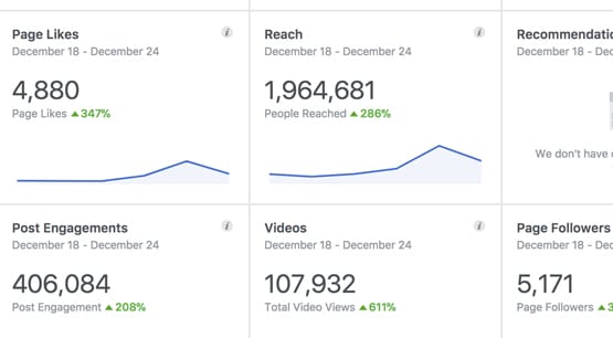 High Reach on Facebook