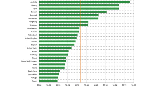 Cheapest Countries on FB Ads