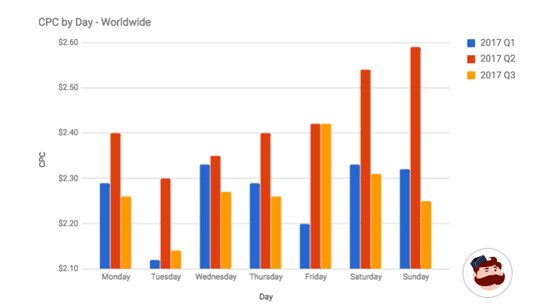Average CPC on Instagram
