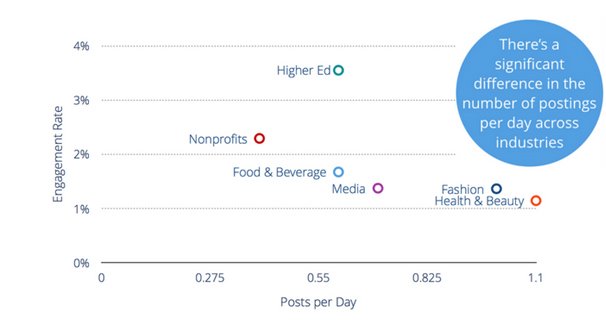 Posts vs Engagement Chart