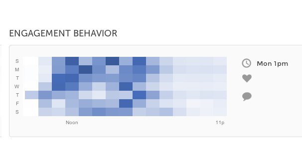 Instagram Engagement and Frequency
