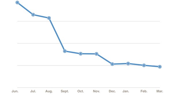 Reach Declining on Facebook