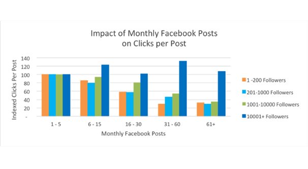 Impact of Facebook Post Times