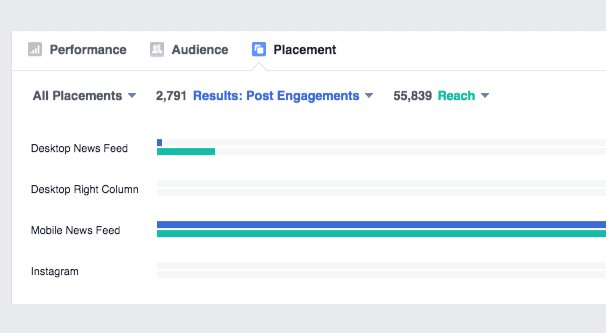 Boost Post Performance