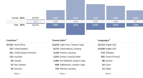 Facebook Insights Skewed