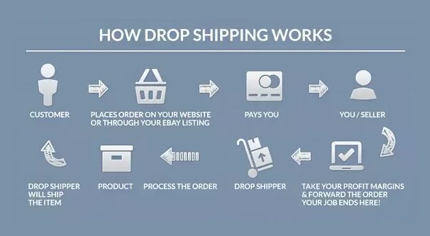 How Dropshipping Works