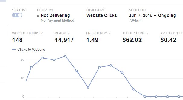 Conversions Dropping on FB