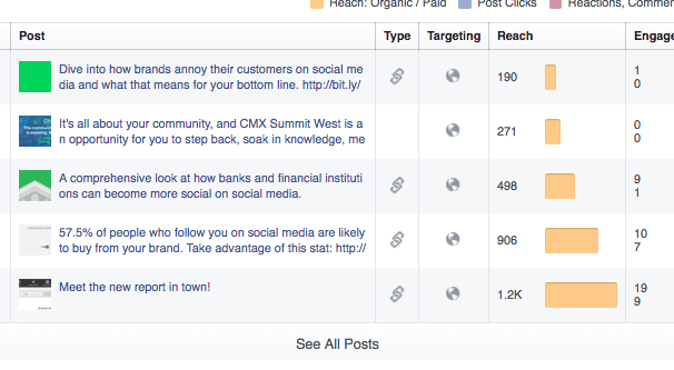 Facebook Reach Over Time