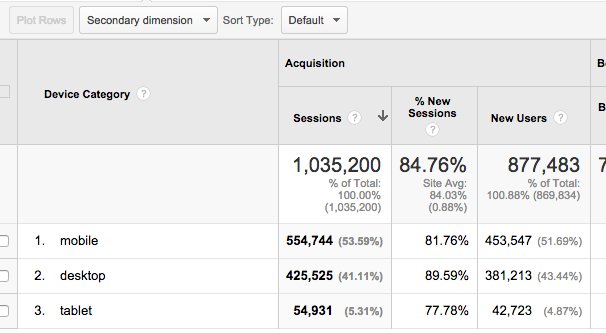 Mobile vs Desktop Traffic
